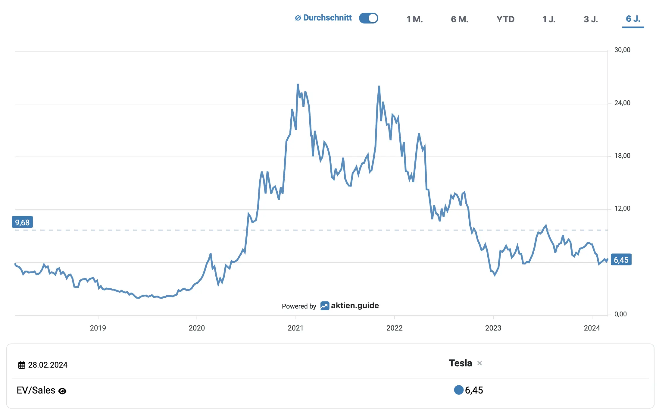 Historische Entwicklung des EV/Sales-Verhältnis der Tesla Aktie*
