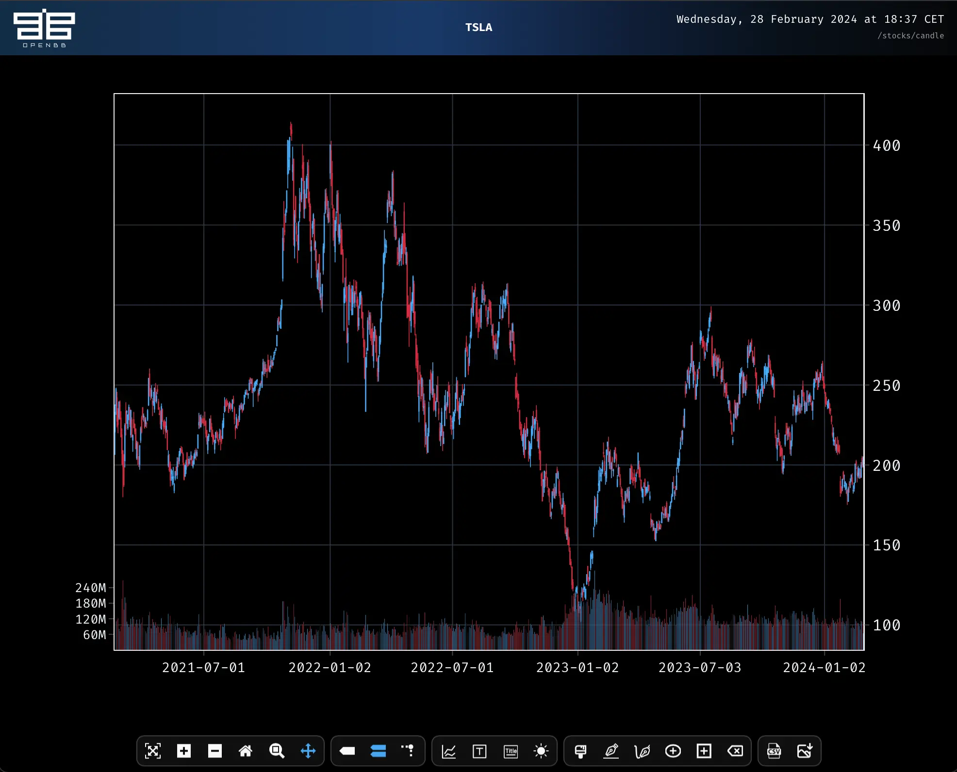 Candlestick Chart der Tesla Aktie (Screenshot von den Autoren)