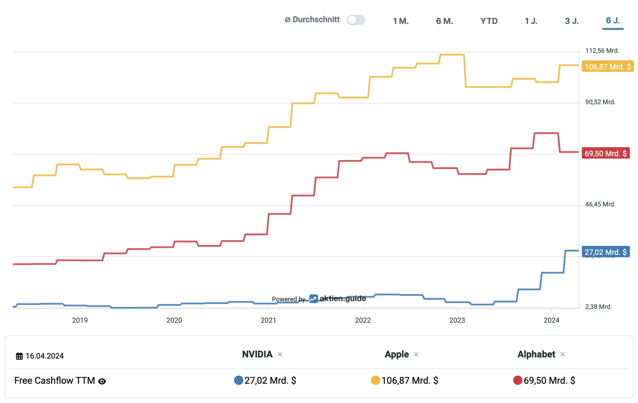 Beispiel: Free Cashflow Vergleich von NVIDIA, Apple und Google