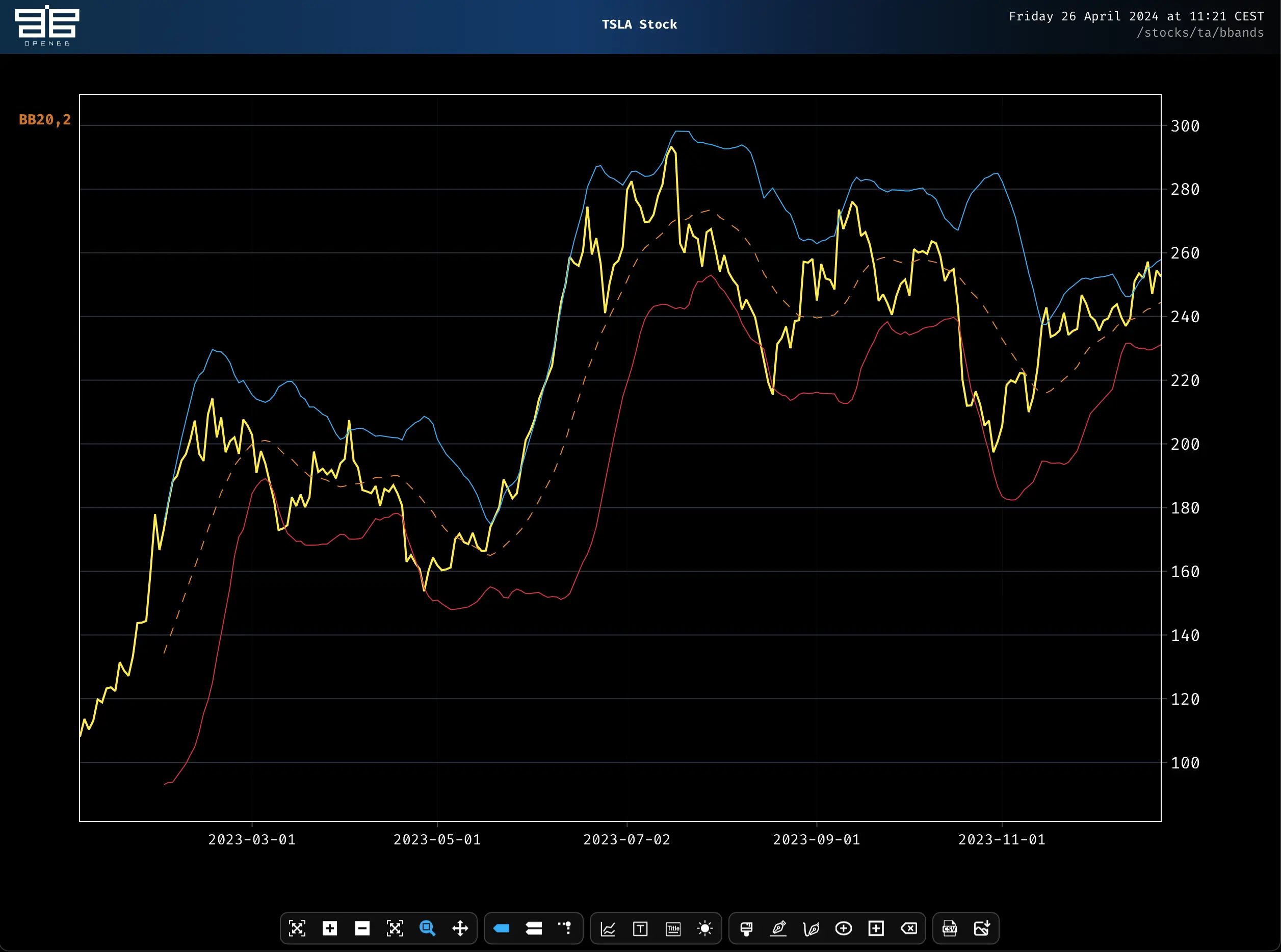Beispiel: Bollinger Bänder anhand der Tesla Aktie