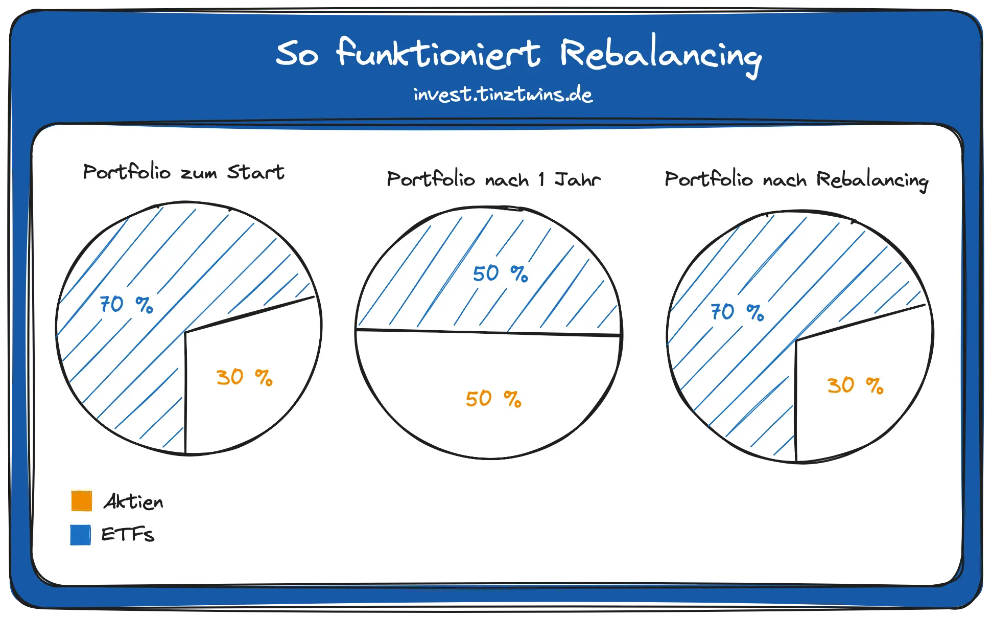 So funktioniert Rebalancing