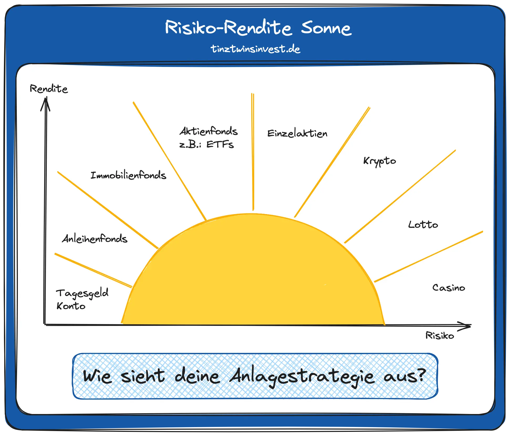 Rendite-Risiko Sonne