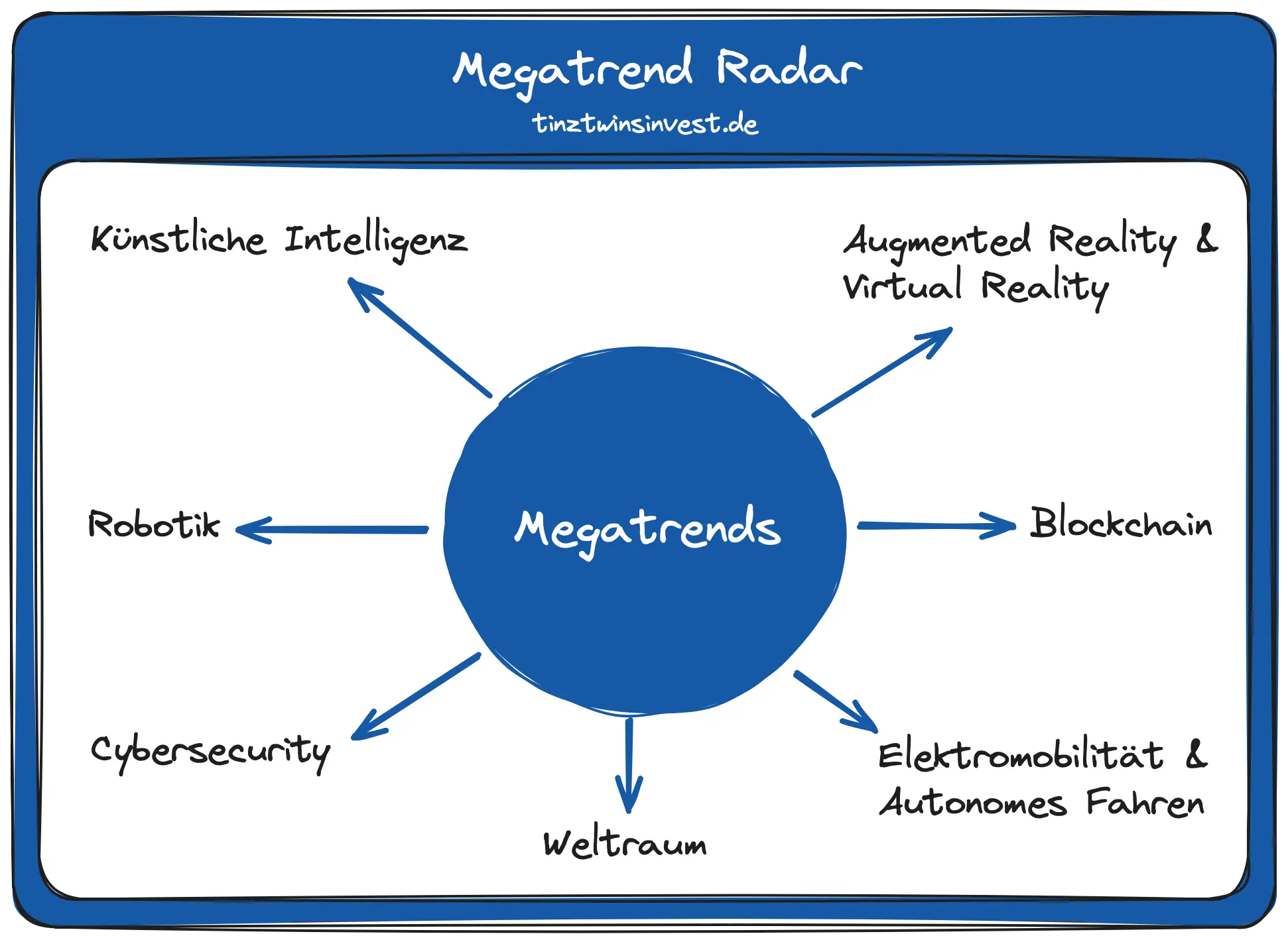 Megatrend Radar