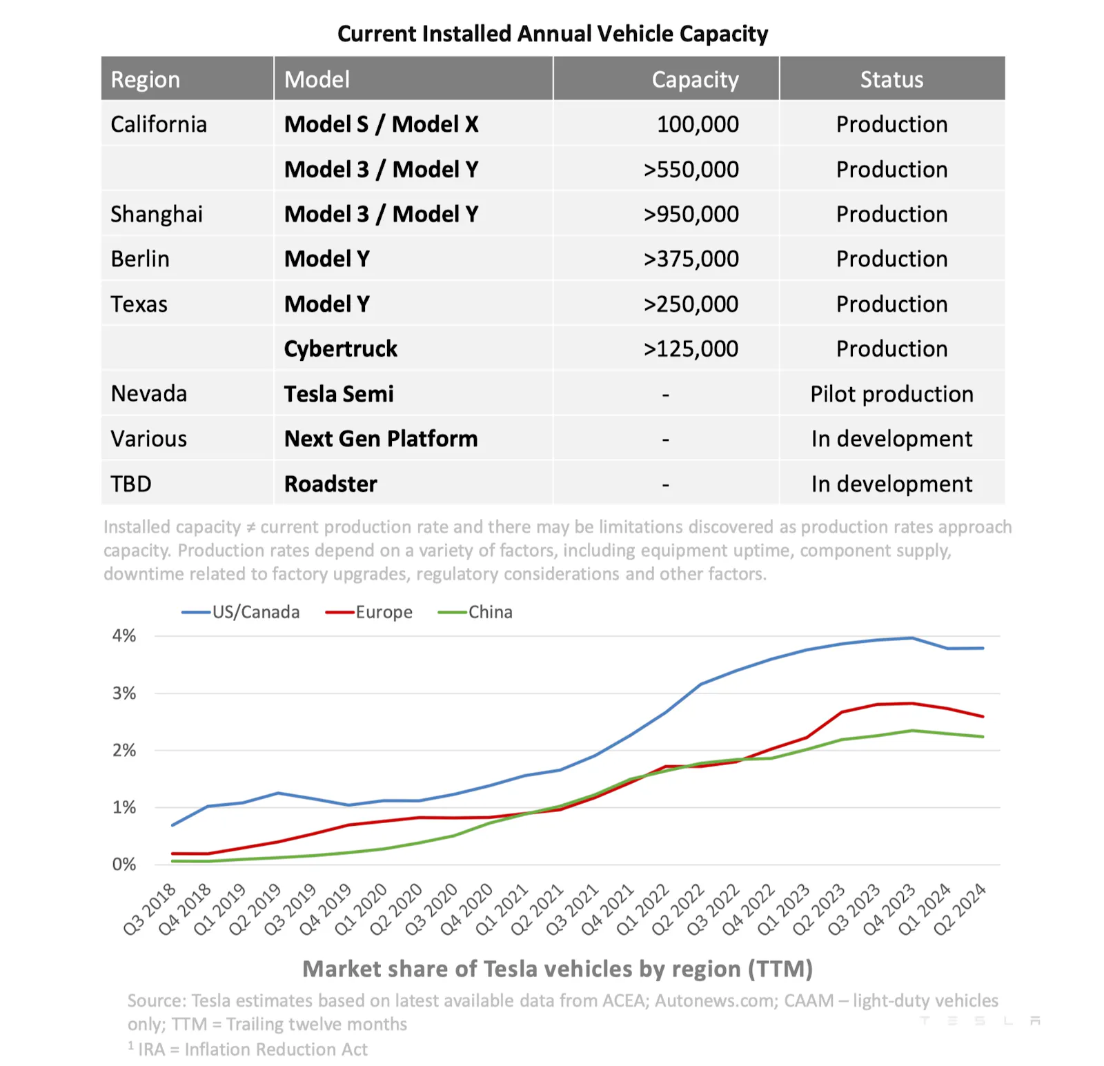 Q4 2024 Tesla: Current Installed Annual Vehicle Capacity