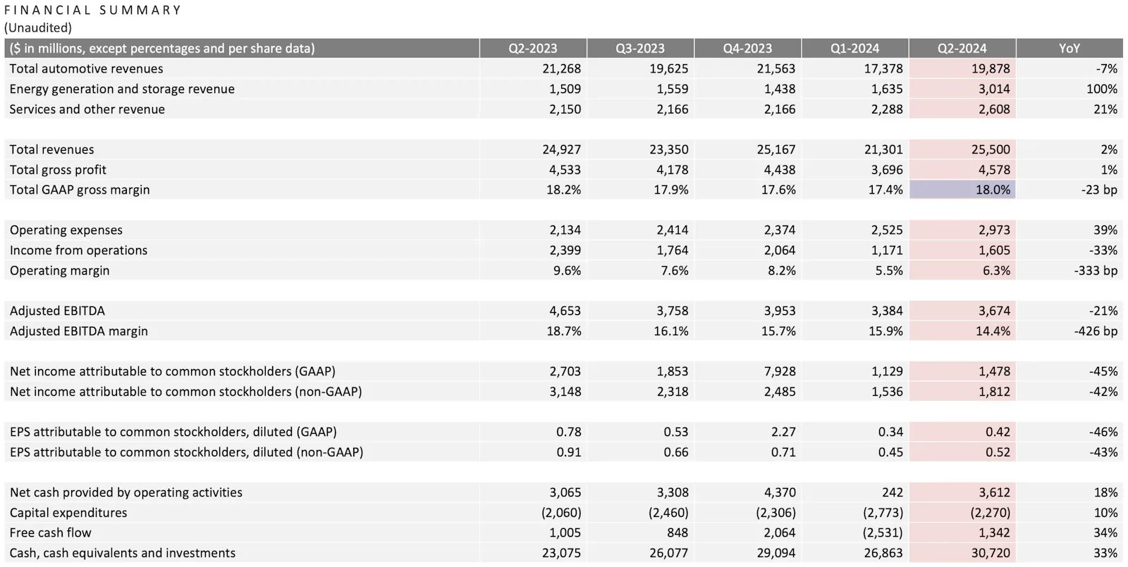 Q2 2024: Tesla Financial Summary