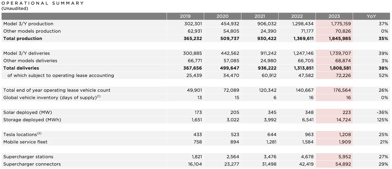 Q4 2023: Tesla Operational Summary