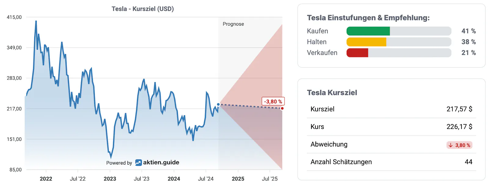 Q2 2024: Analystenmeinungen zur Tesla Aktie*