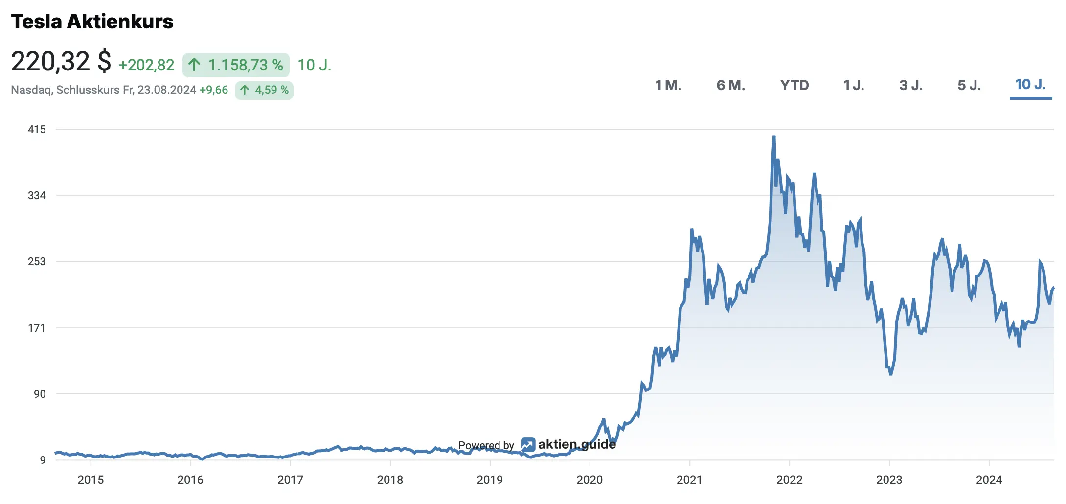 Tesla Aktienkurs*