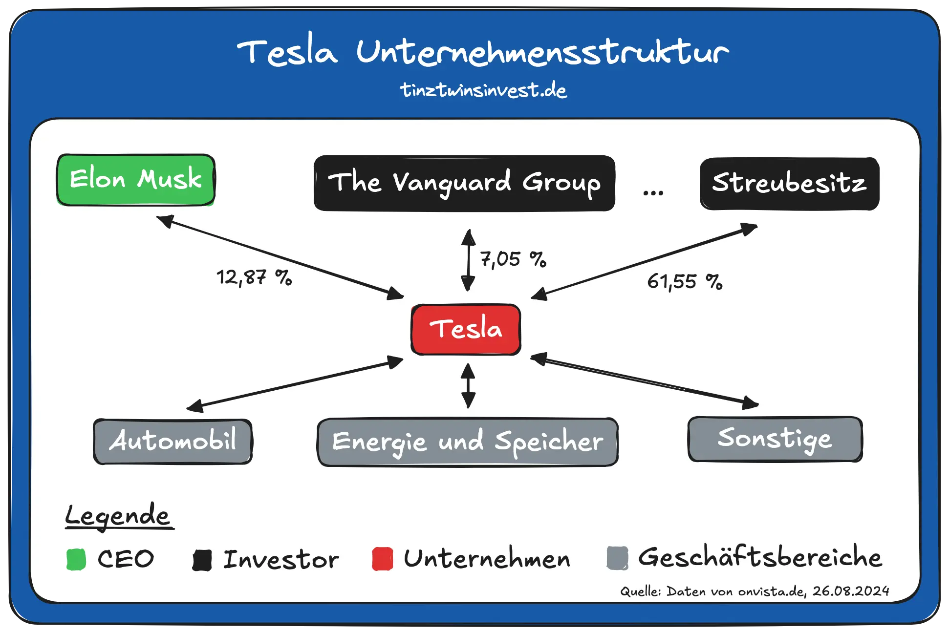 Hauptanteilseigner von Tesla