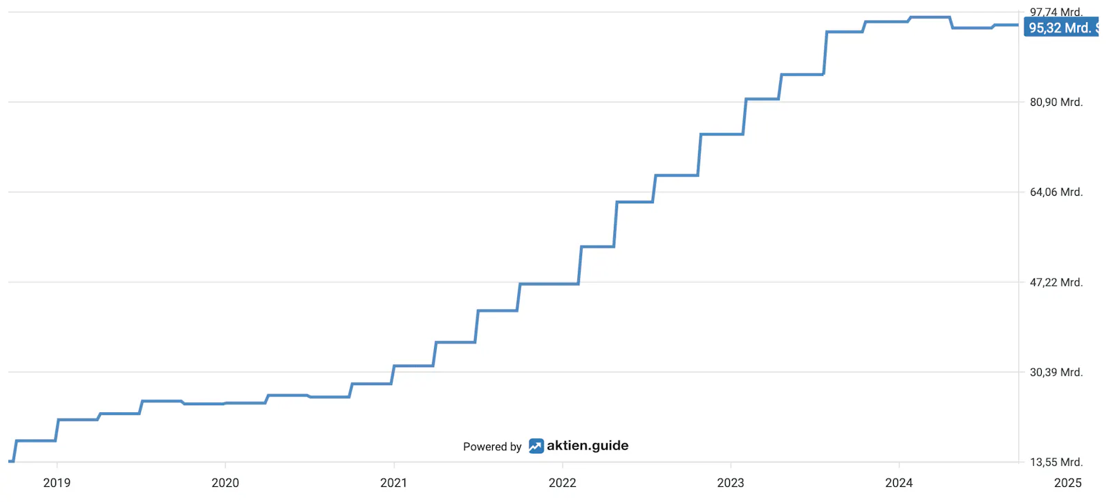 Umsatzentwicklung Tesla*