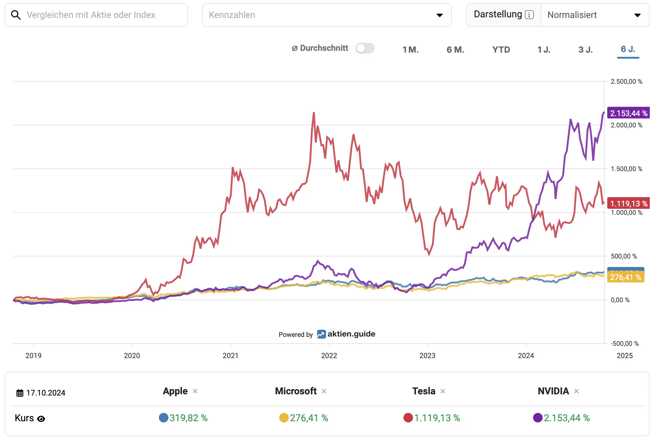 aktien.guide Aktienkurs Vergleich*