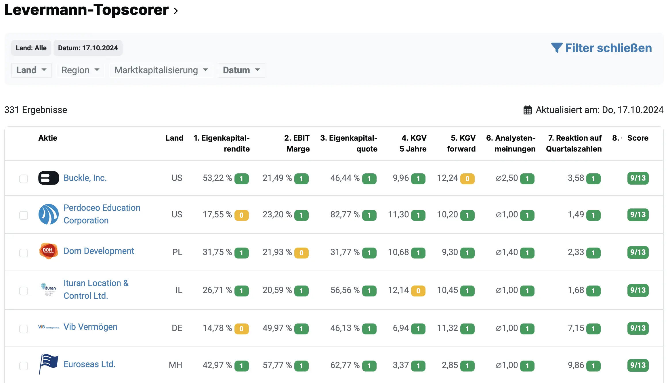 aktien.guide Levermann-Topscorer*