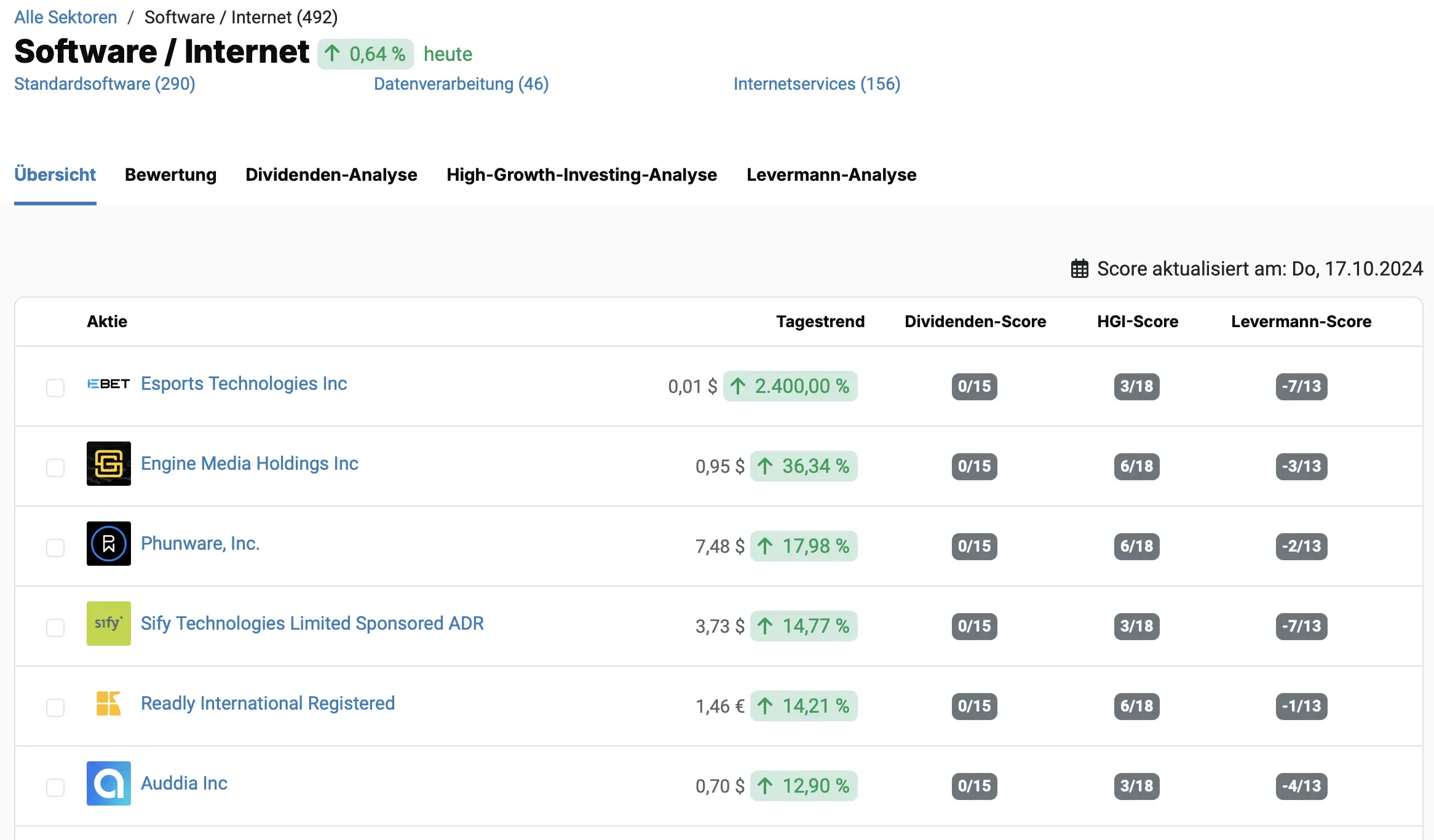 aktien.guide Sektor Software und Internet*