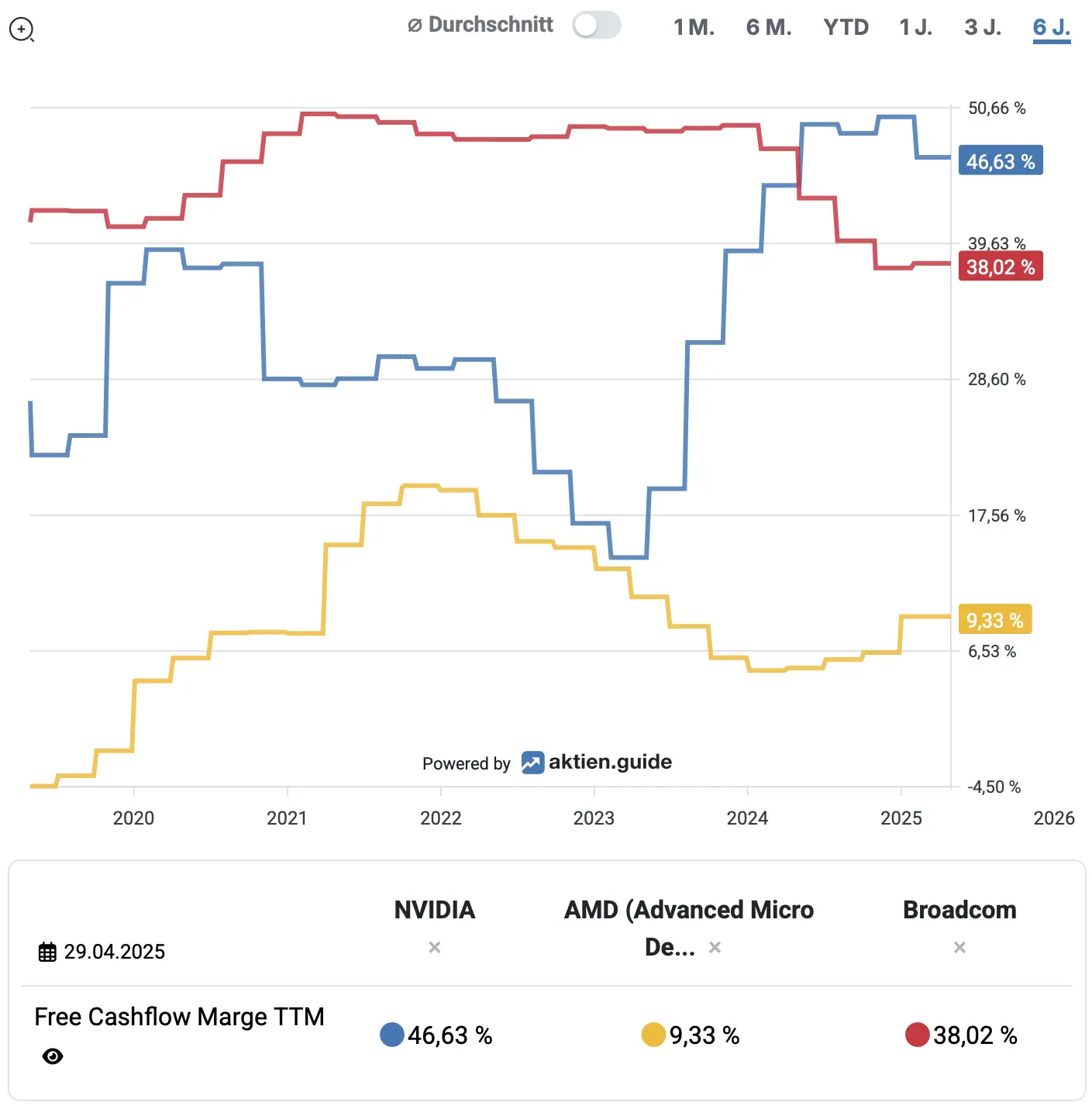Beispiel: Historische Entwicklung der Free Cashflow Marge von NVIDIA, AMD und Broadcom*