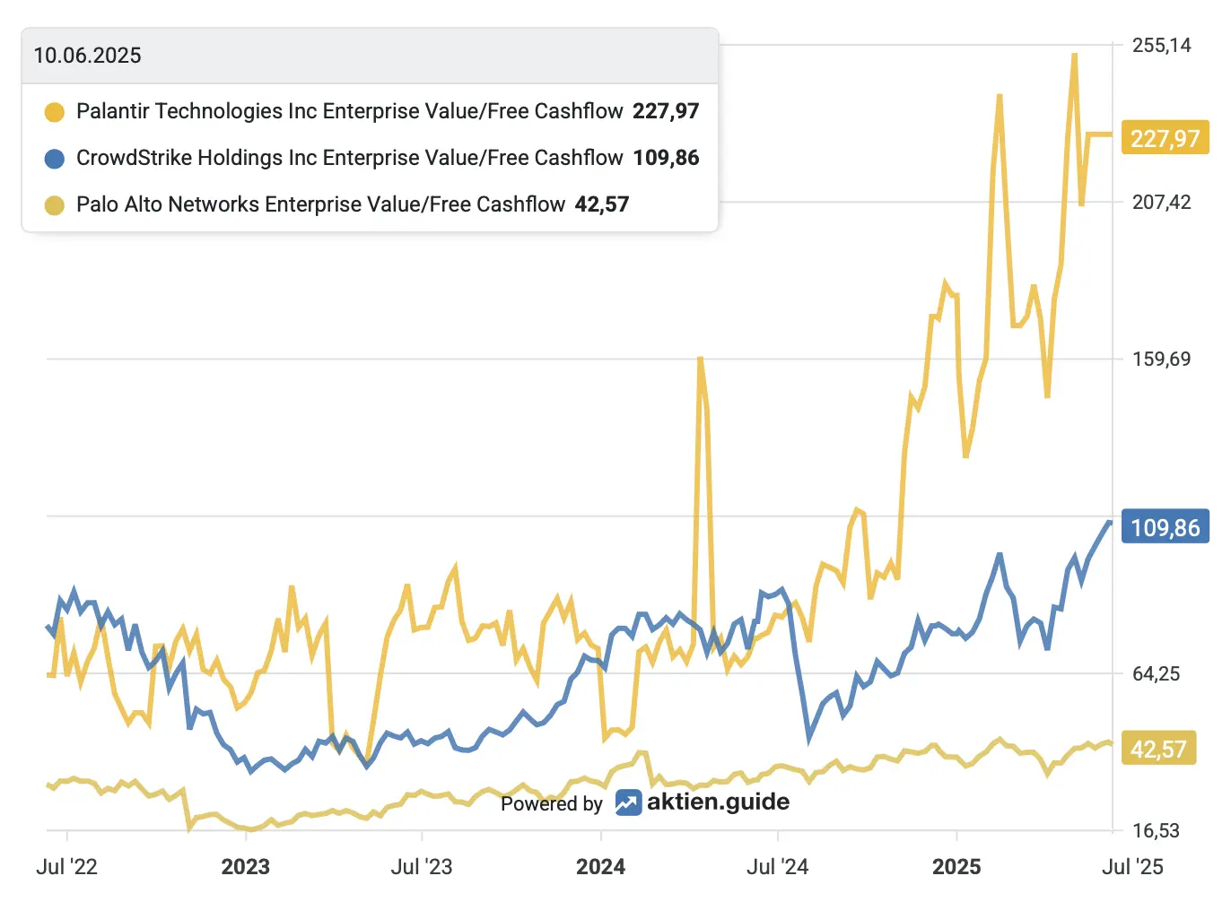 Beispiel: Historische Entwicklung des EV/FCF von Palantir, CrowdStrike und Palo Alto Networks*