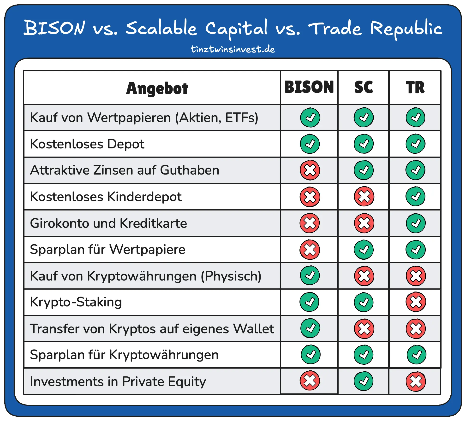 BISON, Scalable Capital und Trade Republic im Vergleich