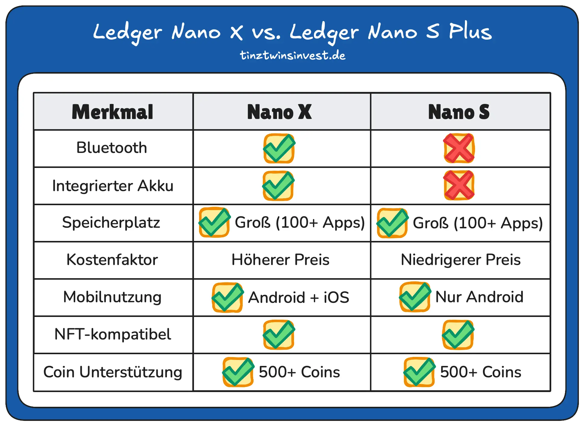 Ledger Nano X vs. Ledger Nano S Plus