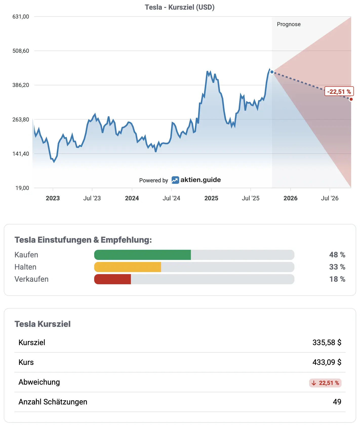 Tesla Aktie: Einschätzung von Analysten*