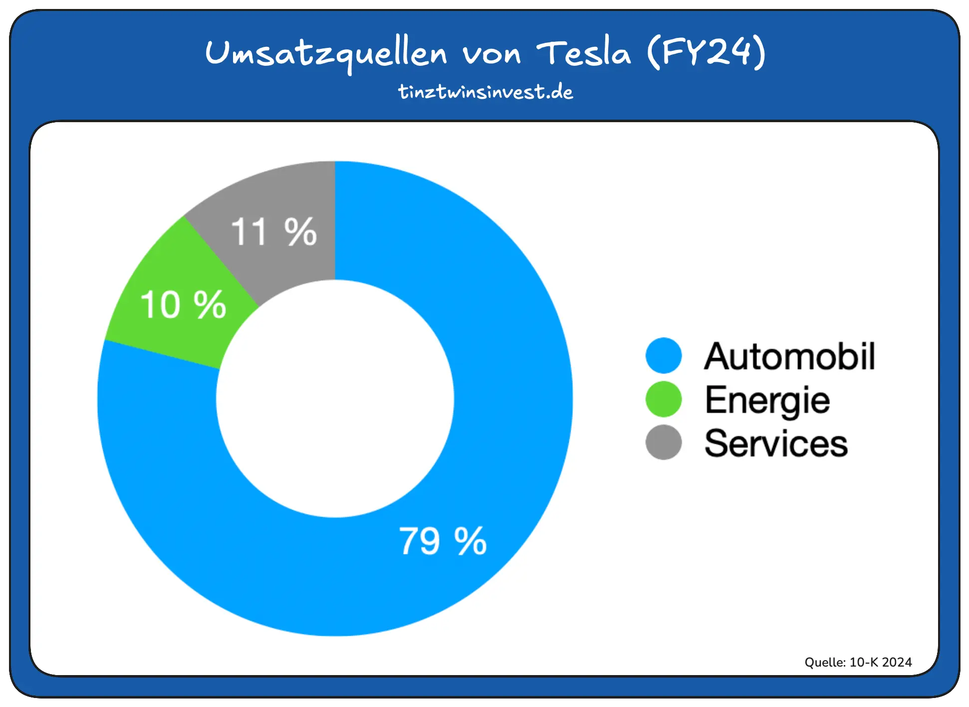 Umsatz Zusammensetzung Tesla FY24