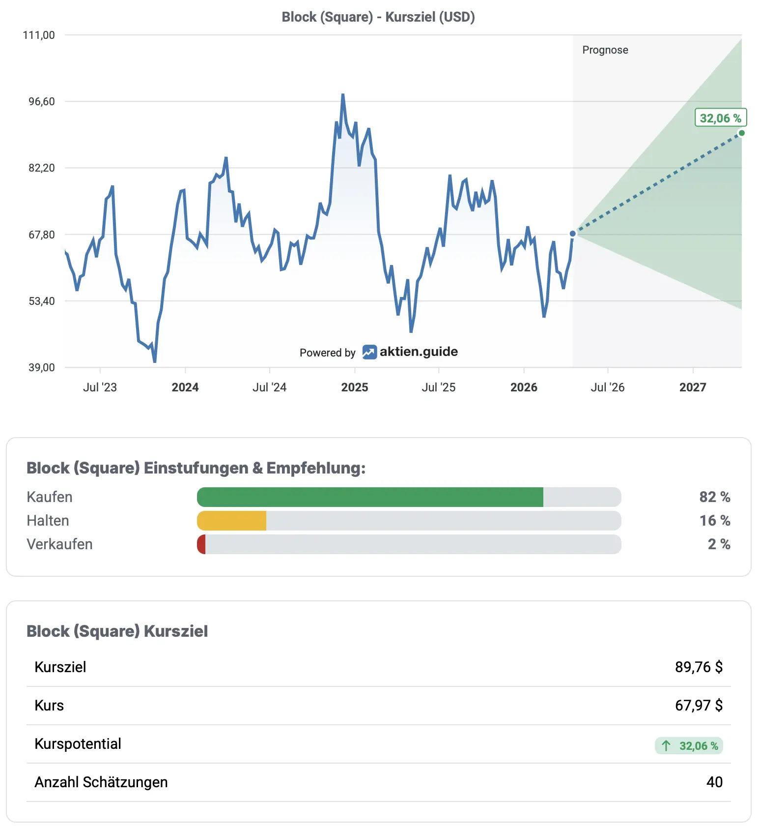 Block Aktie: Einschätzung von Analysten*