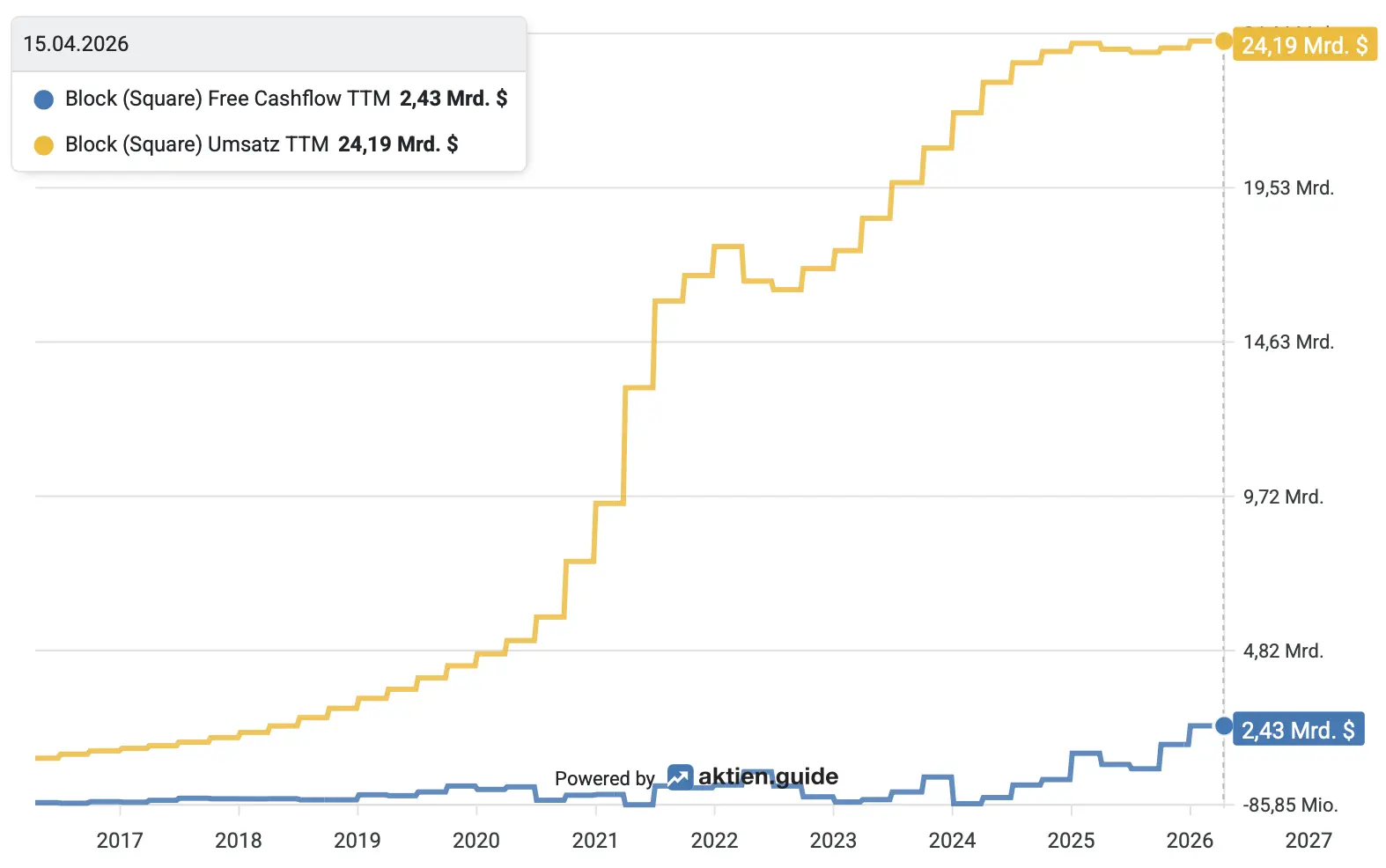 Umsatz und Free Cashflow Wachstum von Block*
