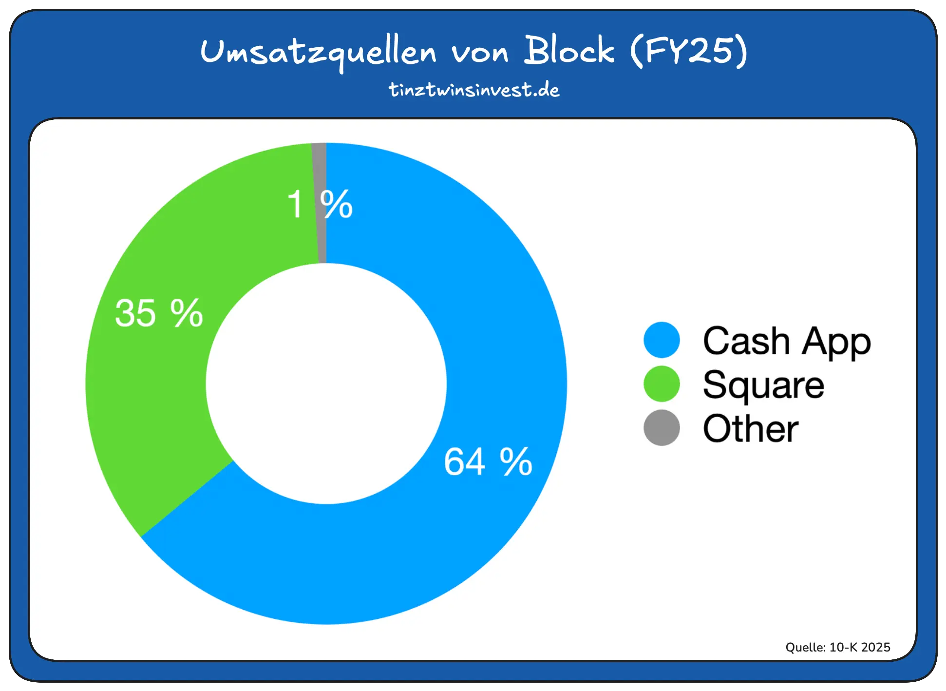 Umsatz Zusammensetzung Block Inc. FY25